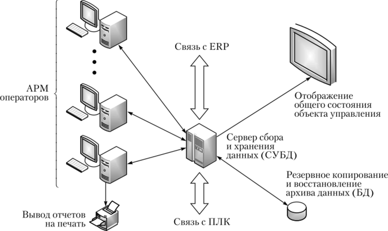 Структура технического обеспечения системы SCADA.