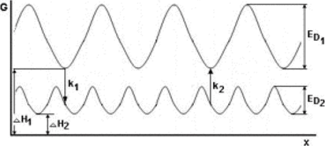 Рис. 1. Энергетическая диаграмма (энергия Гиббса, G(а*)) для одномерной двухканальной диффузии (х — расстояние, Ediи Elk - энергии активации диффузии по состояния 1 и 2, АНi и АН2— теплоты растворения в состояниях 1 и 2).