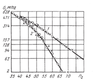 Зависимость предела длительной прочности от температурно-временного параметра Мэйсона—Хаферда [112].