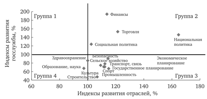 Индексы СЭР и развития госслужбы в отраслях (2004—2007).