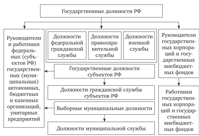 Место государственной службы в системе управления РФ.