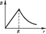 j — const = I/nR2. Найти зависимость В(г). Решение. Имеем: в области r> R B(r) = ха1/2пг.