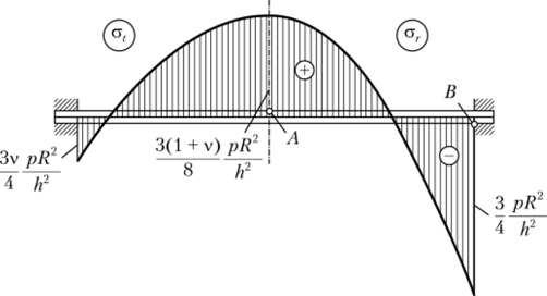 Рис. 13-7. Эпюры распределения напряжений по радиусу к примеру 13.1.