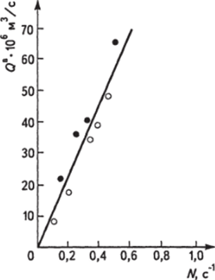 Зависимость производительности двухшнековых экструдеров от частоты вращения шнеков при их встречном вращении; материал — жесткий (непластифицированный) поливинилхлорид.