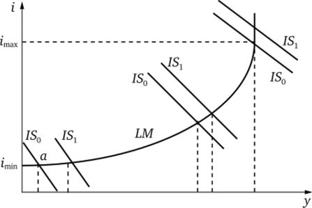 Мультипликативный эффект на различных участках кривой LM.