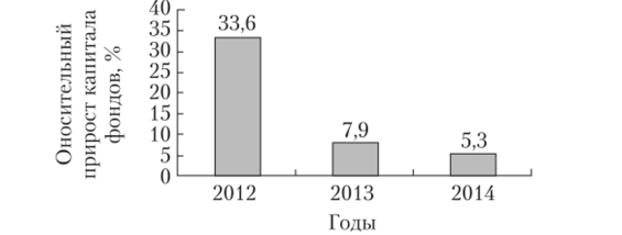 Относительный рост величины совокупного капитала действующих венчурных фондов в России, 2012—2014 гг.
