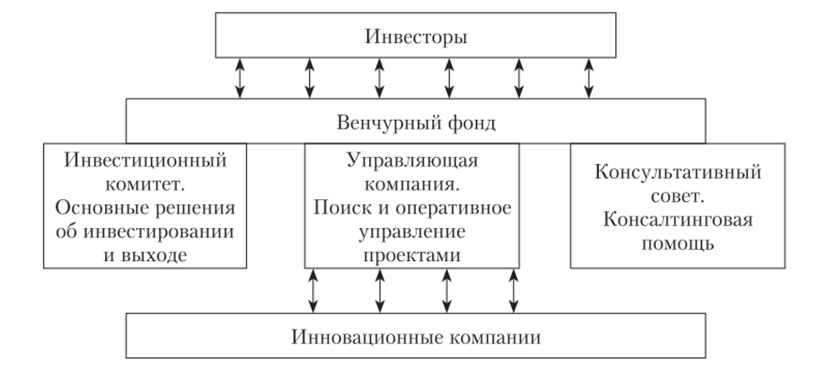 Схема функционирования венчурных фондов.