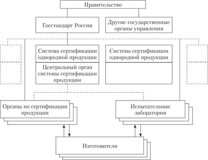 Схема управления сертификацией в России.