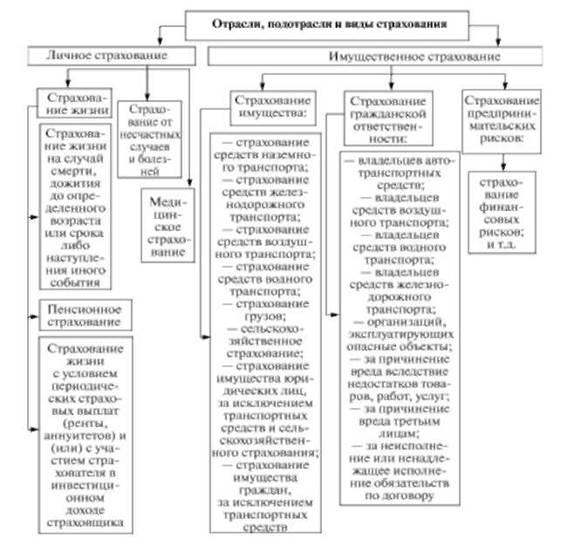Отрасли, подотрасли и виды страхования в Российской Федерации.