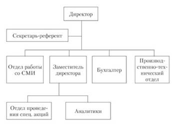 Примерная схематичная структура ИМК-агентства.