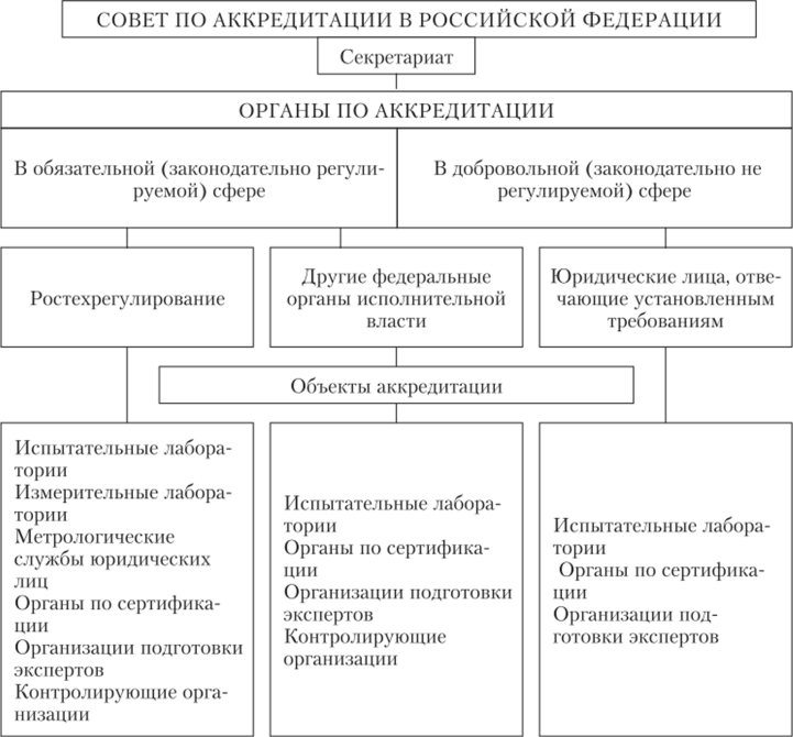Структура Российской системы аккредитации (РОСА).