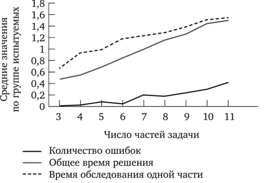 Влияние количества материала на параметры решения (по [D. М. Johnson, R. Е. Lincoln, Е. R. Hall, 1961]).