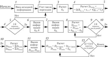Блок-схема алгоритма расчета припусков на обработку и промежуточных размеров.