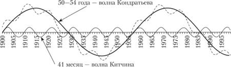Длинная волна Н. Д. Кондратьева и цикл Д. Китчина.
