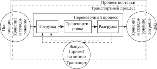 Технологическая схема основных производственных процессов в логистической системе.
