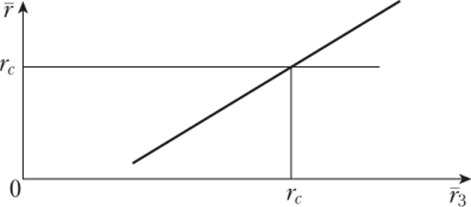 График функции средневзвешенной стоимости капитала от средневзвешенной стоимости заемного капитала.