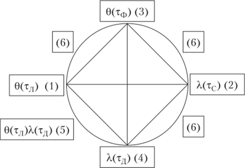 Многосвязный граф классификации марковских процессов.