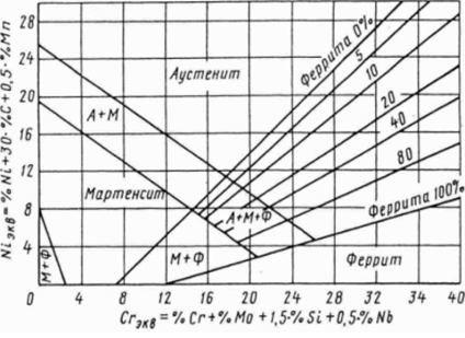 Структурная диаграмма Шеффлера для определения фазового состава аустенитных швов.