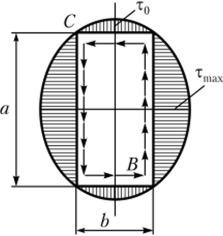 Рис. 4.13. Распределение касательных напряжений вдоль контура прямоугольного сечения.