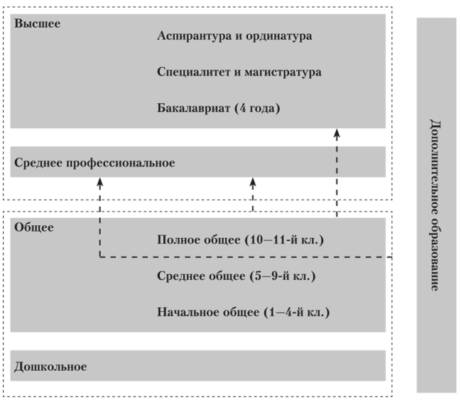 В.2. Структура образования в Российской Федерации.