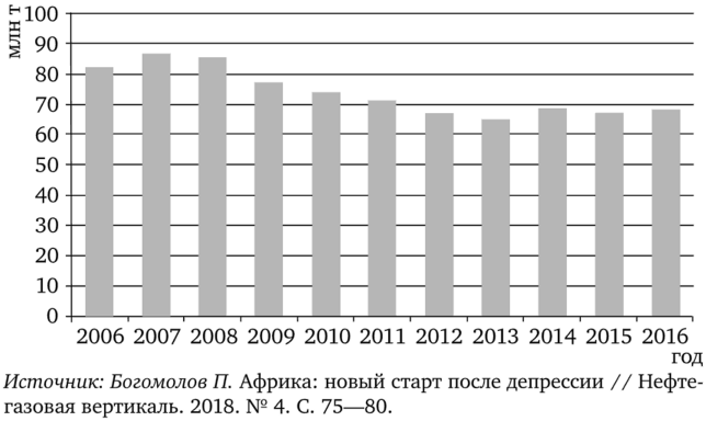 Добыча нефти в 2006—2016 гг., млн т.