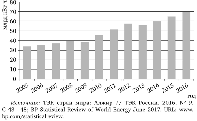 Производство электроэнергии в 2005—2016 гг., млрд кВт»ч.