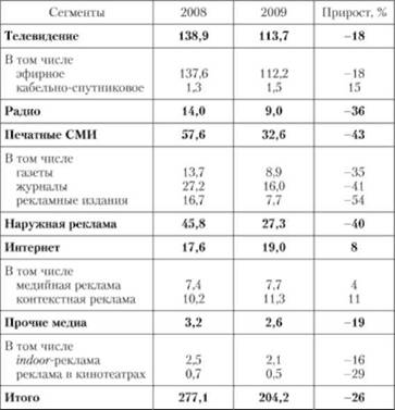 Объем российского рынка медиакоммуникаций.