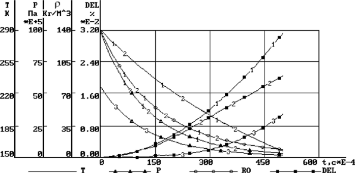 Изменение параметров газа в сосуде при истечении в критическом режиме при At = 0,5 • 10 с.