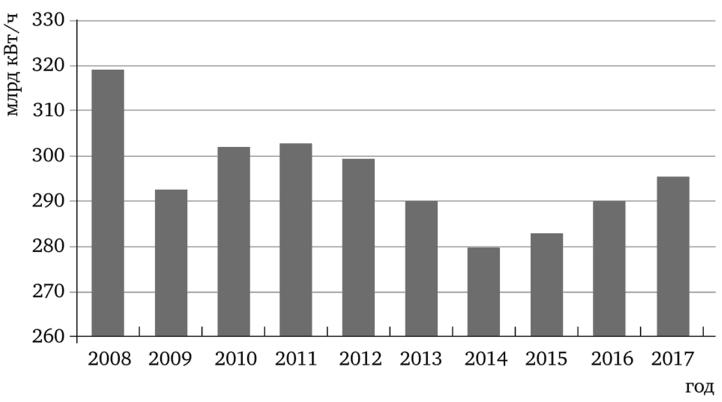 Производство электроэнергии в Италии в 2008—2017 гг.