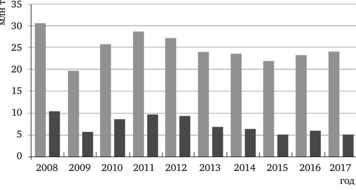 Производство стали и чугуна в 2008—2017 гг.