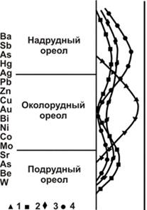 Дифференциация элементов по их центробежно-центростремительным свойствам в ряду зональности первичных геохимических ореолов.