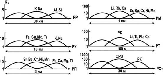 Основные элементы-индикаторы ореолов рудоносных структур разного ранга и их место в рядах латеральной зональности.