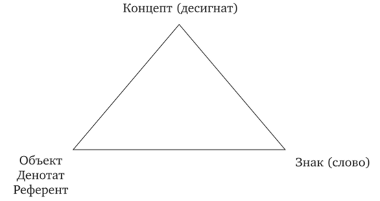 Логический треугольник Г. Фреге.