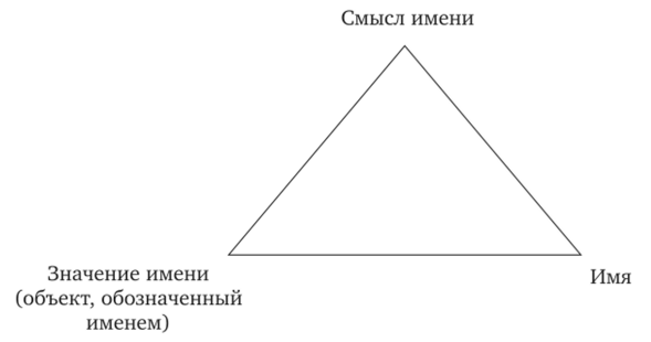 Семантический треугольник Г. Фреге.