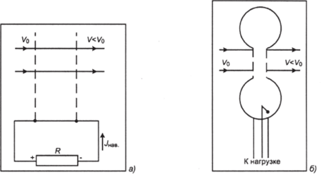 Схема отбора энергии из электронного потока.