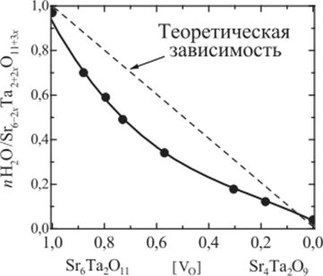 Концентрационная зависимость степени гидратации для твердых растворов Sr^Ta^0 • лН0, где [VJ —долевая концентрация вакансий кислорода меняется от 1 для SrTaO и до 0 для SrTa0.