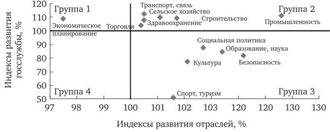 Индексы СЭР и развития госслужбы в отраслях (1981—1985).