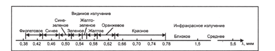 Шкала оптического диапазона. Частота излучения в оптическом диапазоне составляет - 10 Гц. энергия излучения лежит в диапазоне 10—1 эВ.