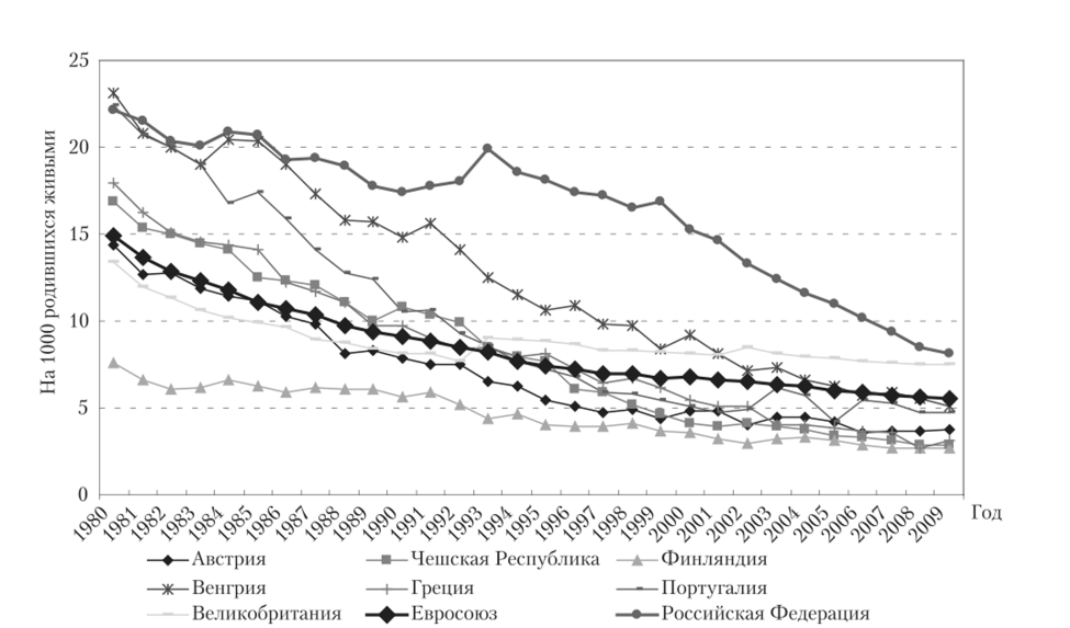 Коэффициенты младенческой смертности по странам в 1980—2009 гг.