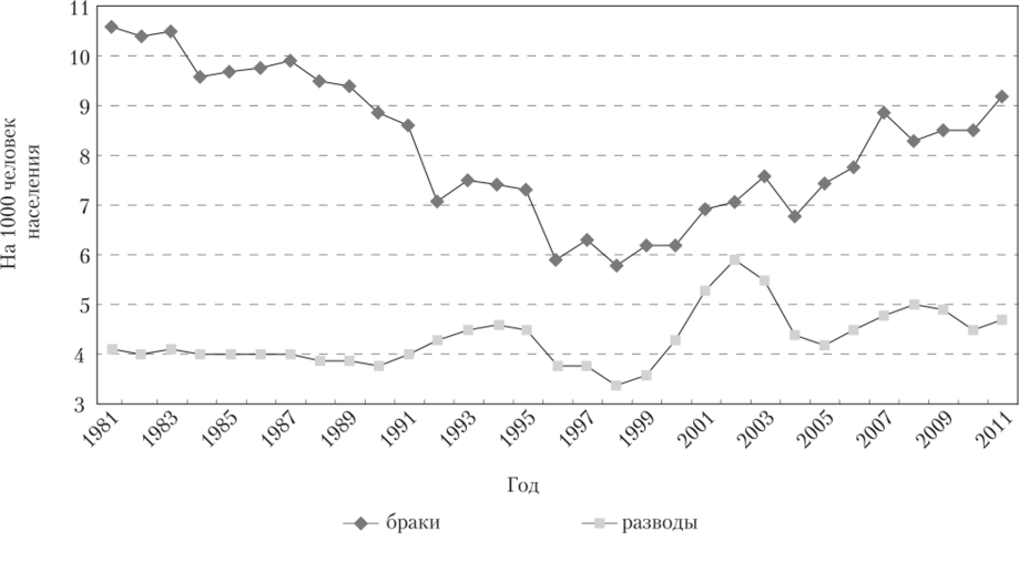 Коэффициенты брачности и разводимое™ населения России в 1981—2011 гг.