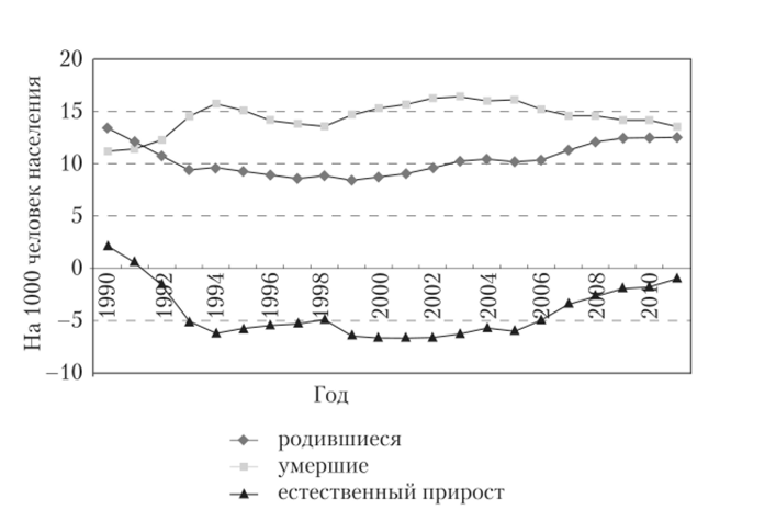Общие коэффициенты естественного движения населения России в 1990—2011 гг.