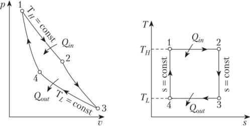 p—v и T—s диаграммы цикла Карно.