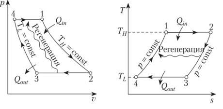 p—v и T—s диаграммы цикла Эрикссона.