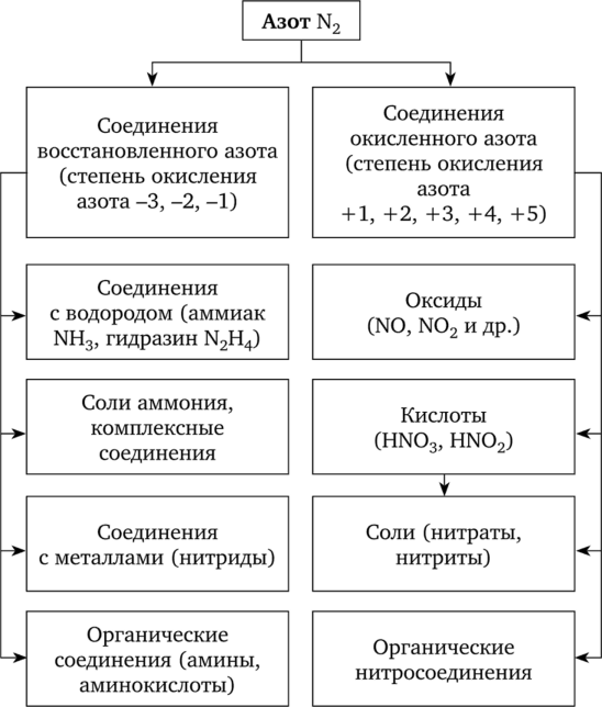 Рис. 6.3. Классификация соединений азота.