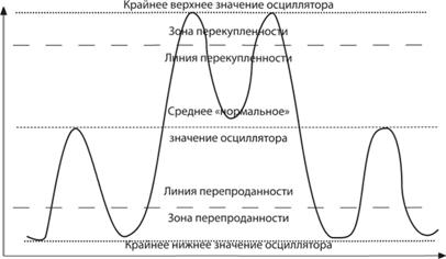 Схема движения кривой осциллятора.