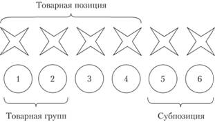 Структура товарной номенклатуры ГС.