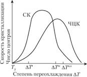 Зависимости скорости роста кристаллов (СК) и числа центров кристаллизации (ЧЦК) от степени переохлаждения.