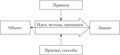 Структура методологии.