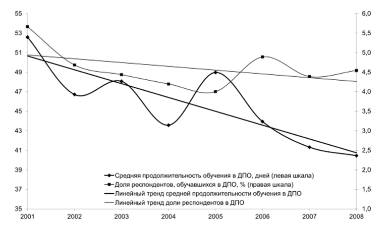 Тенденции основных показателей ДПО в России (2001;2008 гг.), %.