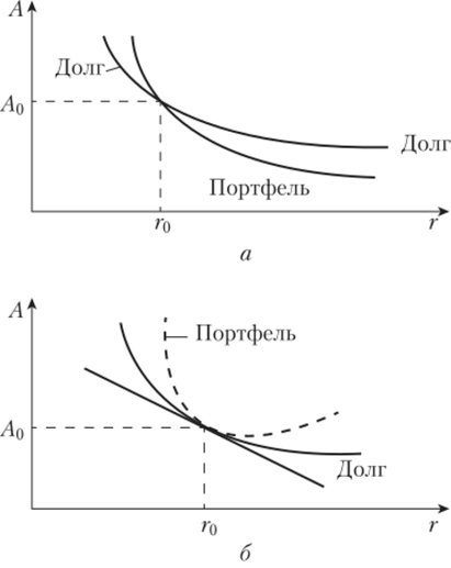 Зависимость стоимости портфеля и долга от ставки (а), то же при хеджировании (б).